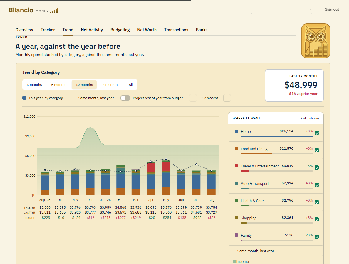 The Trend dashboard